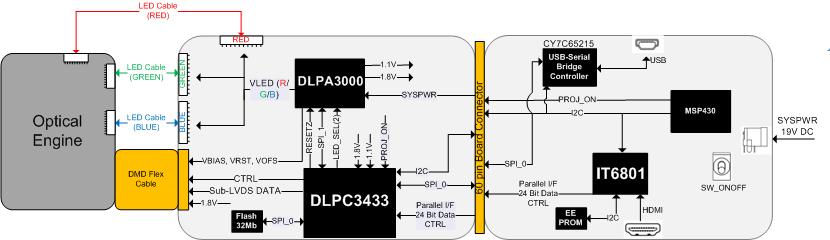 DLP3010 DLP002_DLPDLCR3010EVM-G2_Block Diagram_RevB.jpg